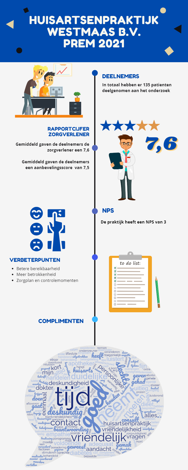 Patienttevredenheidsonderzoek ketenzorg Westmaas 